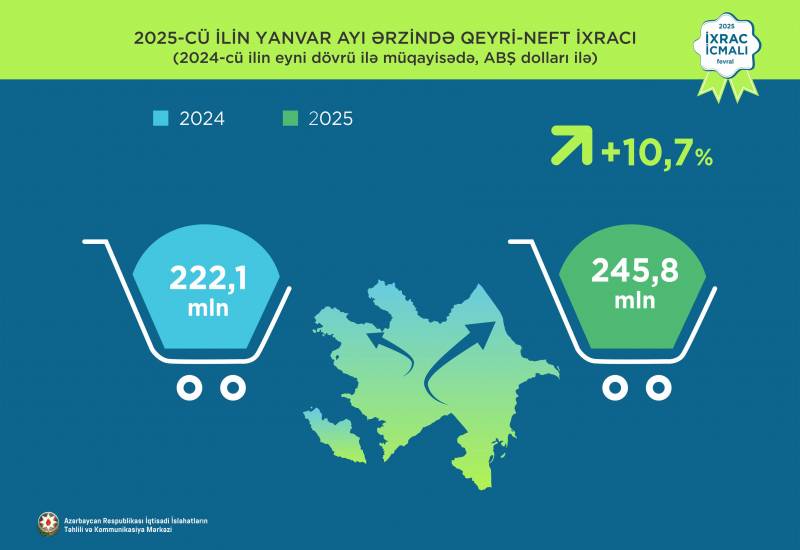 İxrac icmalının fevral ayı üçün ilkin rəqəmləri açıqlanıb