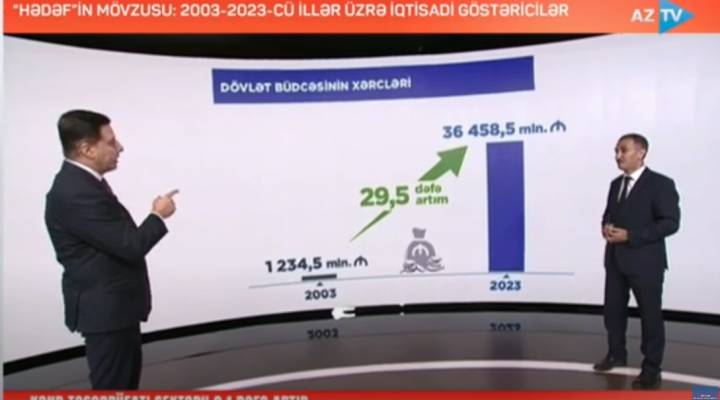 2003-2023-cü illər üzrə iqtisadi göstəricilər | Ramil Hüseyn / AzTV 15.08.2024